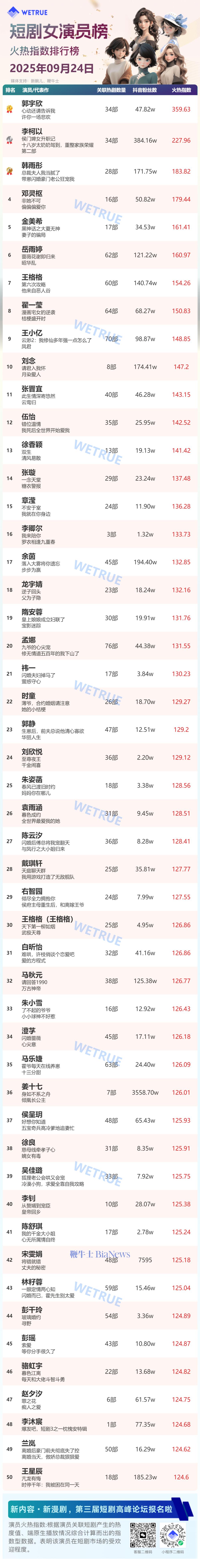 24日短剧女演员&男演员火热指数排行榜：郭宇欣、刘萧旭排名第一