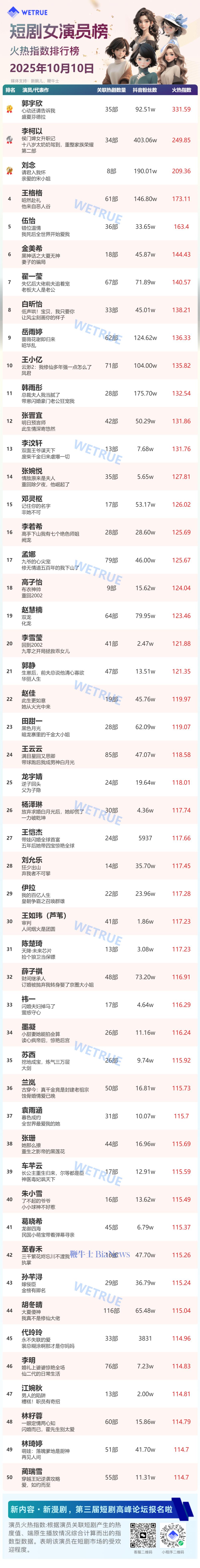 10日短剧女演员&男演员火热指数排行榜：郭宇欣、刘萧旭排名第一