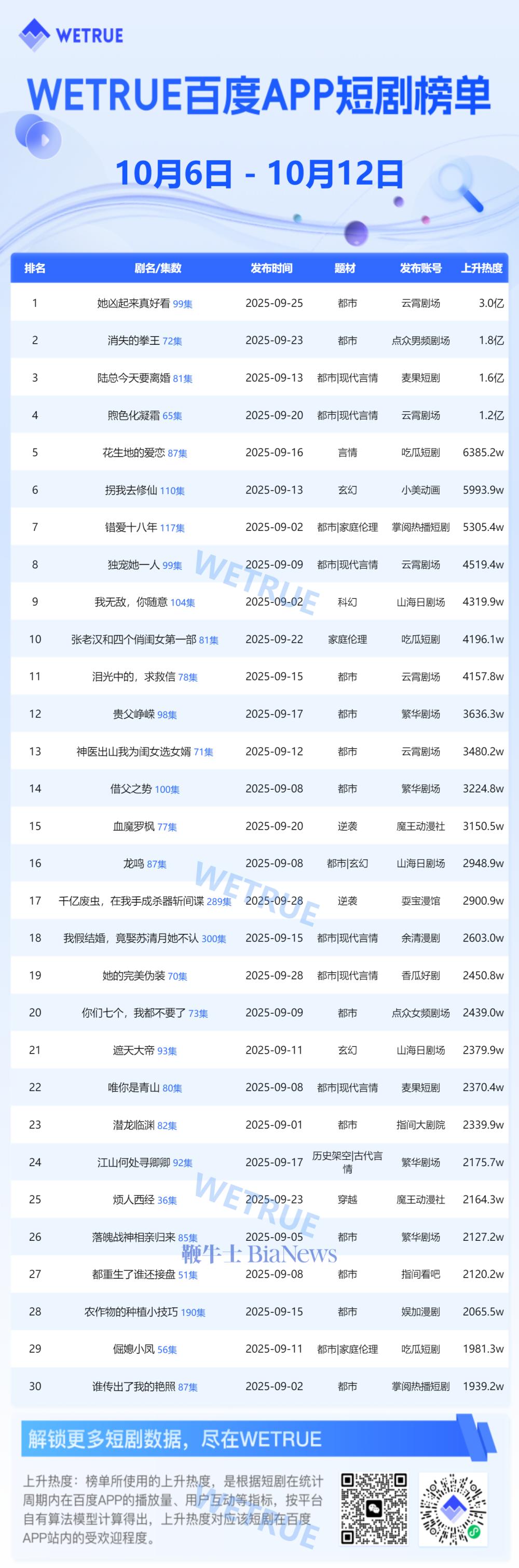 10月第2周百度app短剧热度榜：《她凶起来真好看》第一