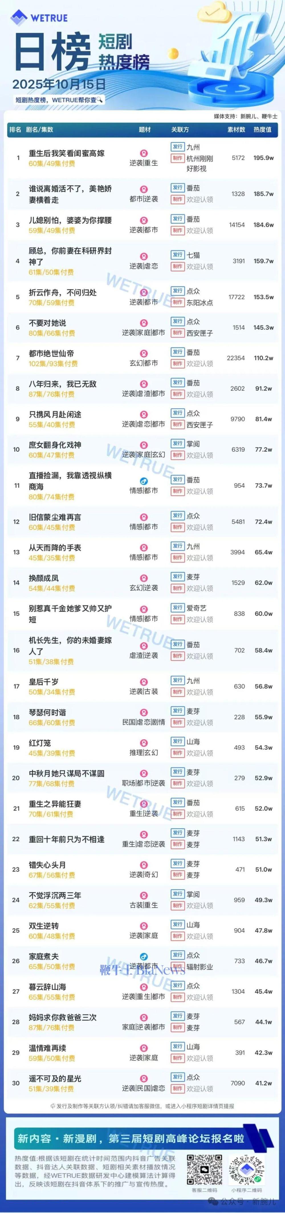 15日短剧热度榜：《重生后我笑看闺蜜高嫁》第一，大盘热度4511万