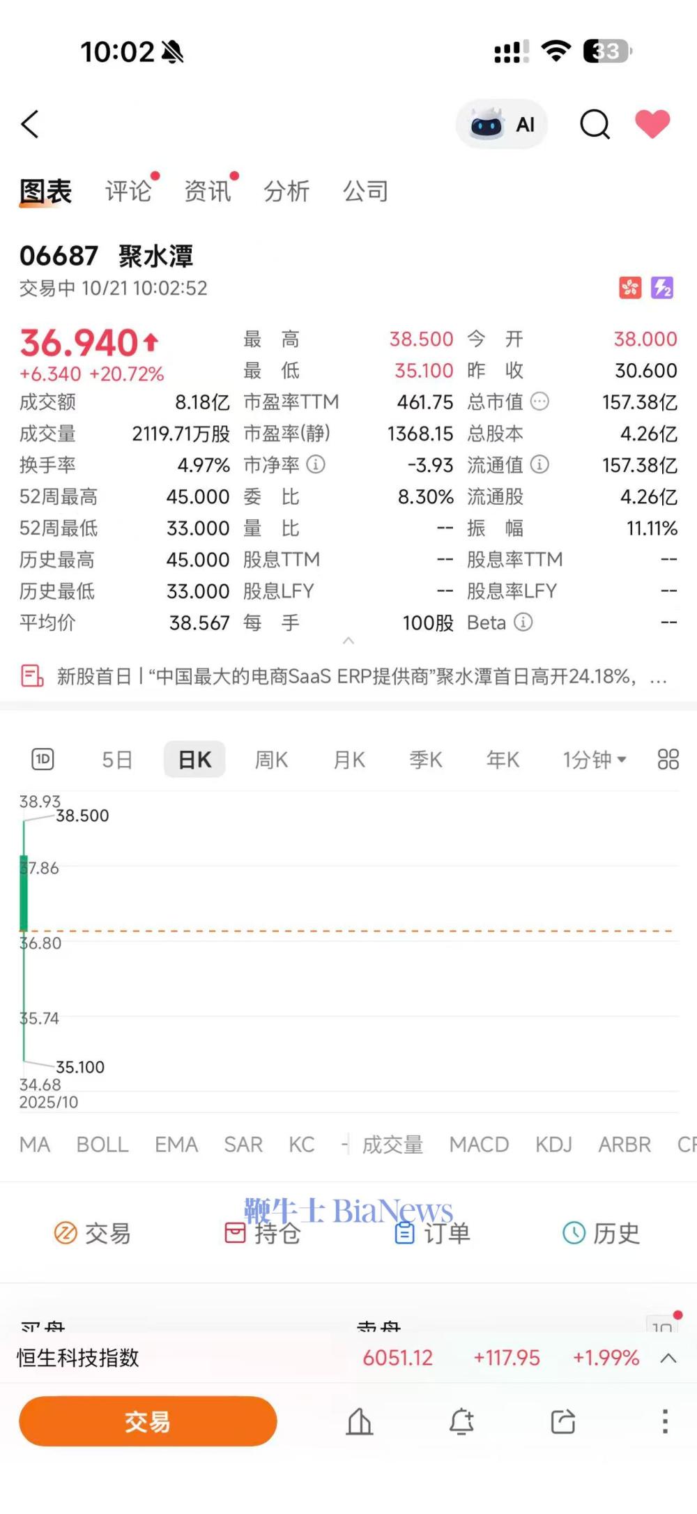 聚水潭港股涨超20%