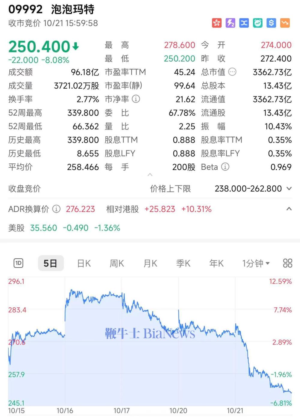 泡泡玛特大跌8%