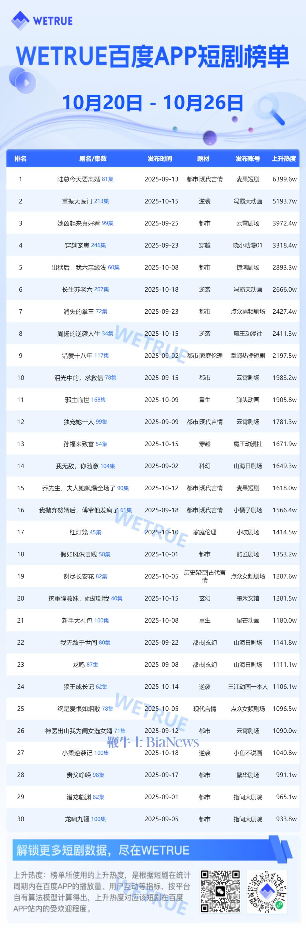 10月第4周百度app短剧热度榜:《陆总今天要离婚》第一