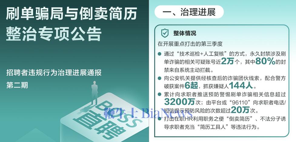 3200万次提醒,封禁2万个账号,BOSS直聘整治「假招聘真刷单」