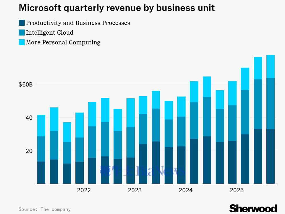 微软Q1财报超预期：营收777亿美元，净利润308亿美元