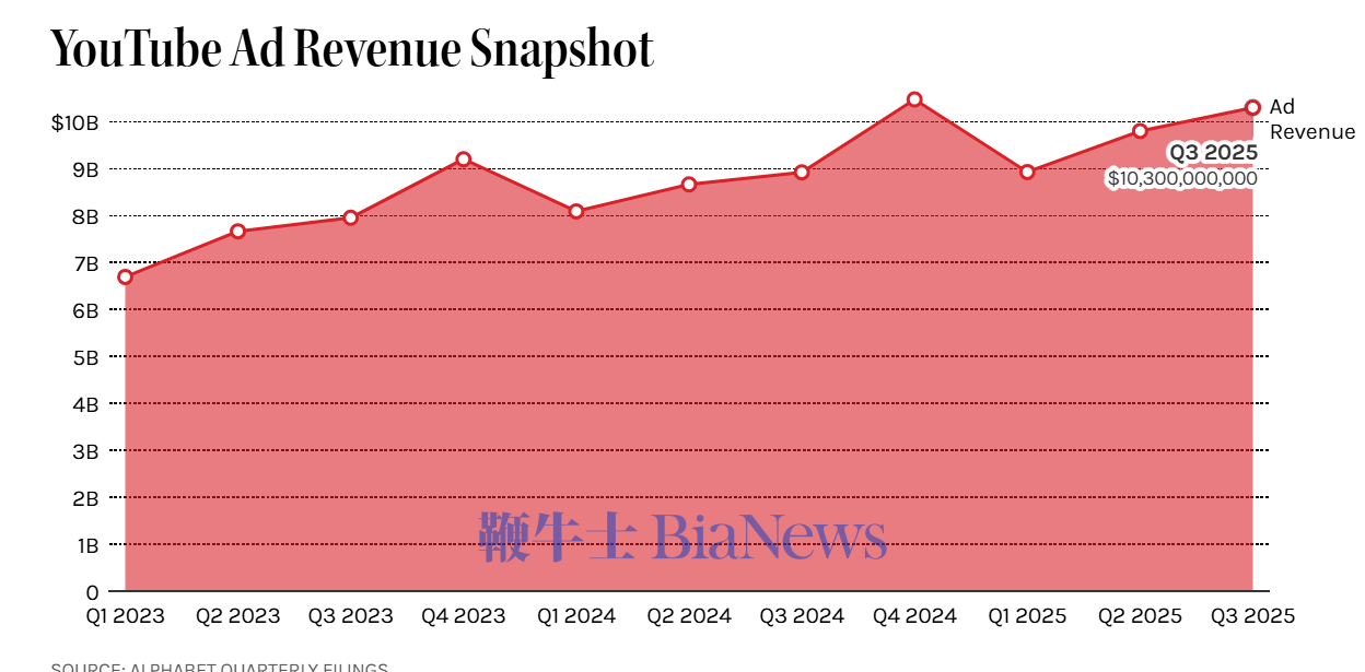 谷歌Q3营收首破1000亿美元:YouTube广告收入103亿美元