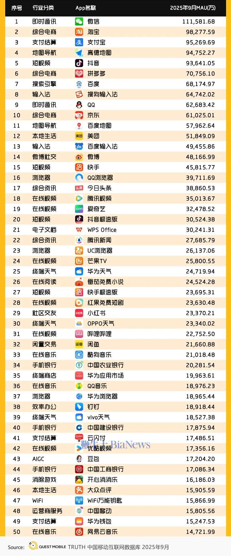 机构:秋季APP用户规模排名,微信第一