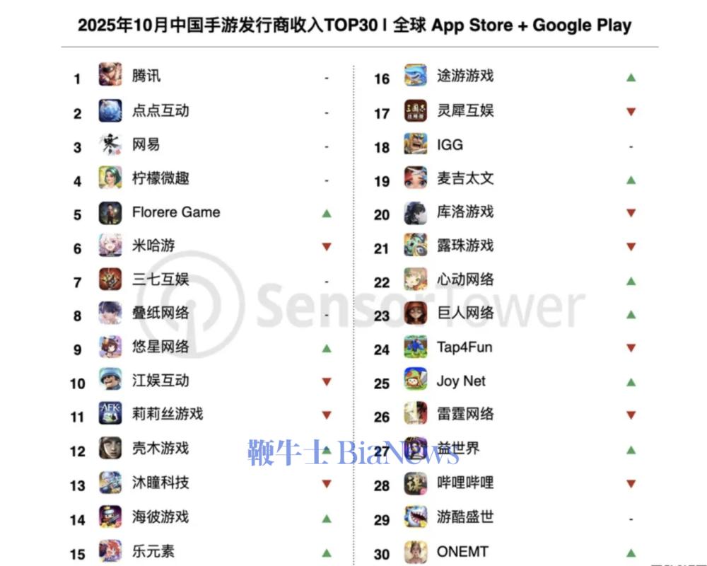机构:10月《王者荣耀》收入增32%,腾讯位居榜单第一