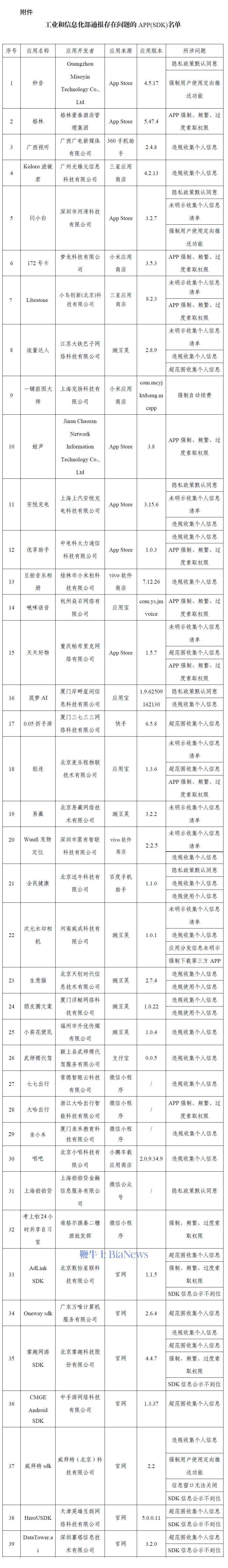 工信部通报39款违规App及SDK，侵害用户权益