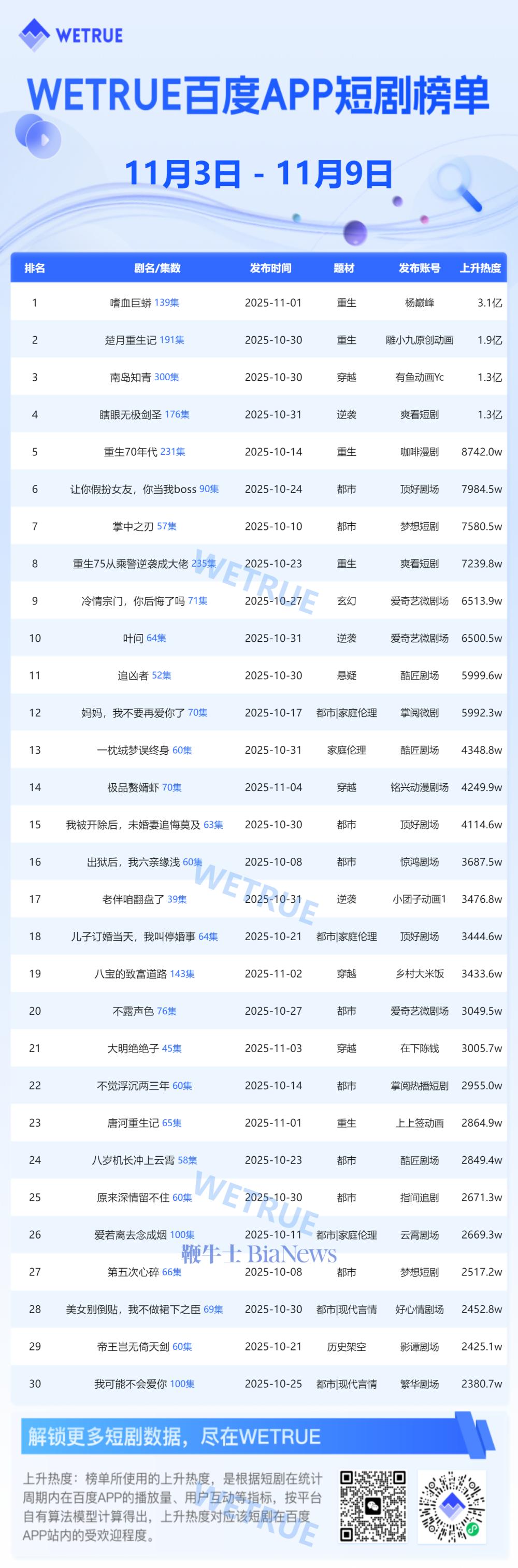 11月第1周百度app短剧热度榜：《嗜血巨蟒》第一