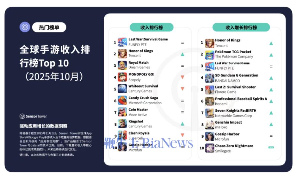 机构：10月全球手游收入排行榜，《王者荣耀》第二