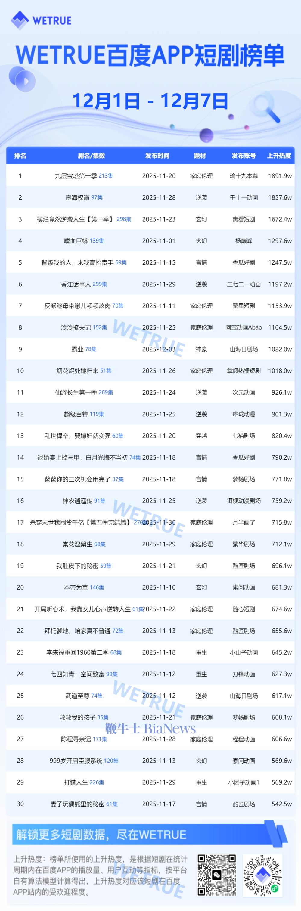 12月第1周百度app短剧热度榜：《九层宝塔第一季》第一