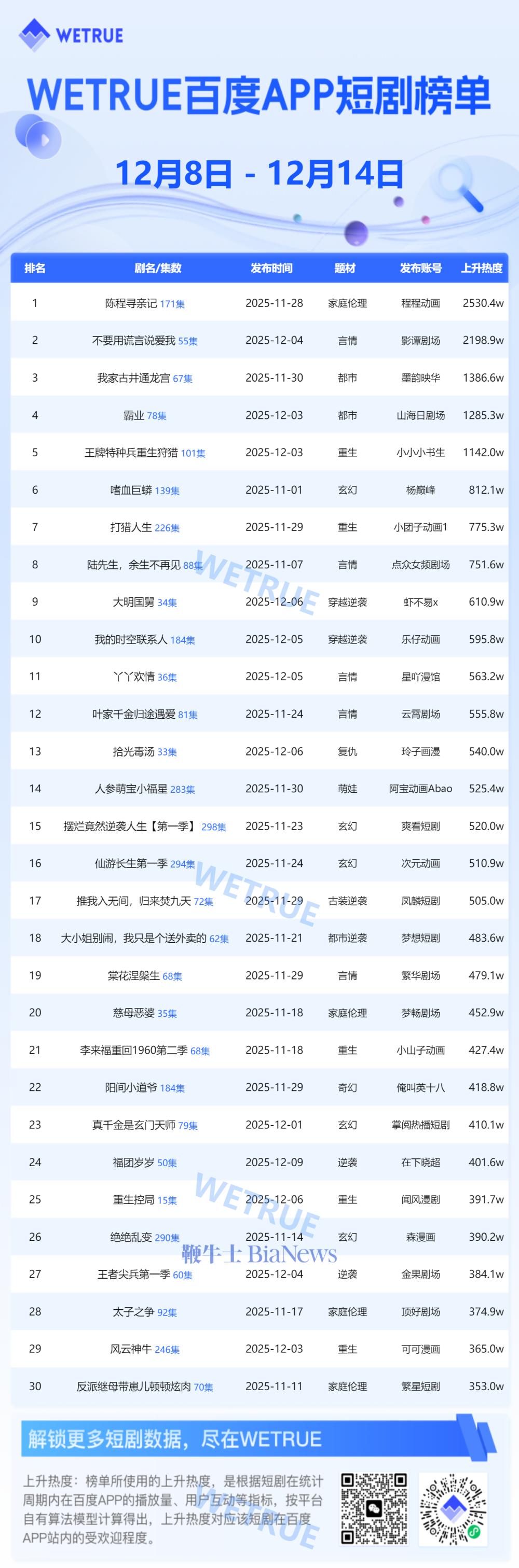 12月第2周百度app短剧热度榜：《陈程寻亲记》第一