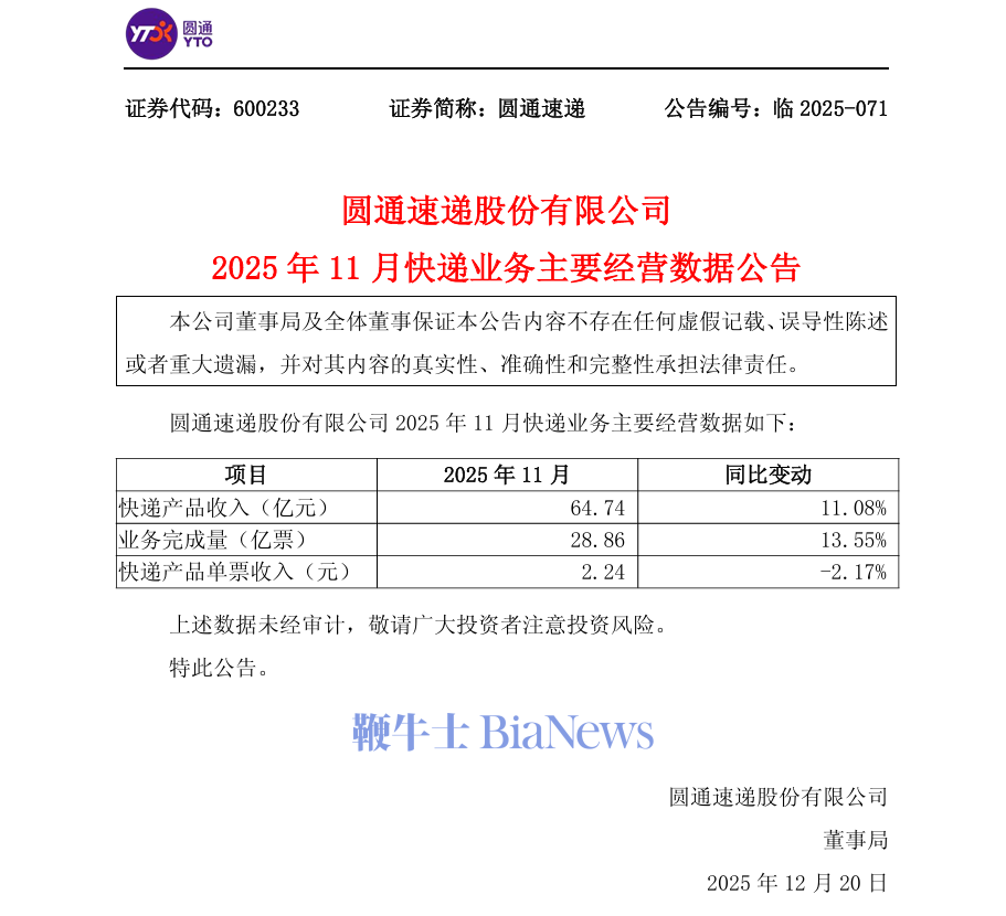 圆通速递：11月快递产品收入64.74亿元，同比增长11.08%