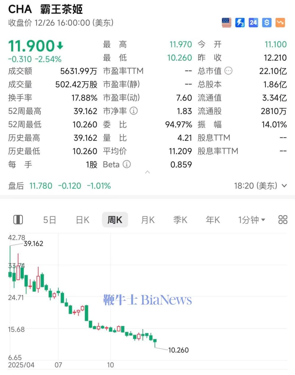 霸王茶姬美股跌超2％，昨日回应「咖啡因」争议