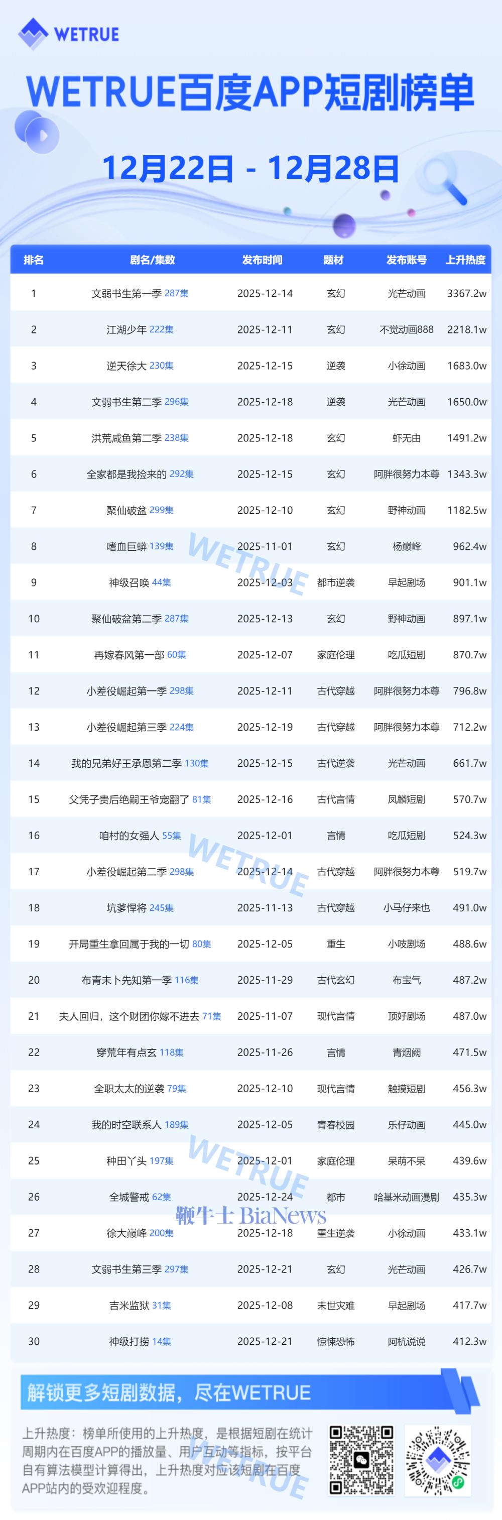 12月第4周百度app短剧热度榜：《文弱书生第一季》第一