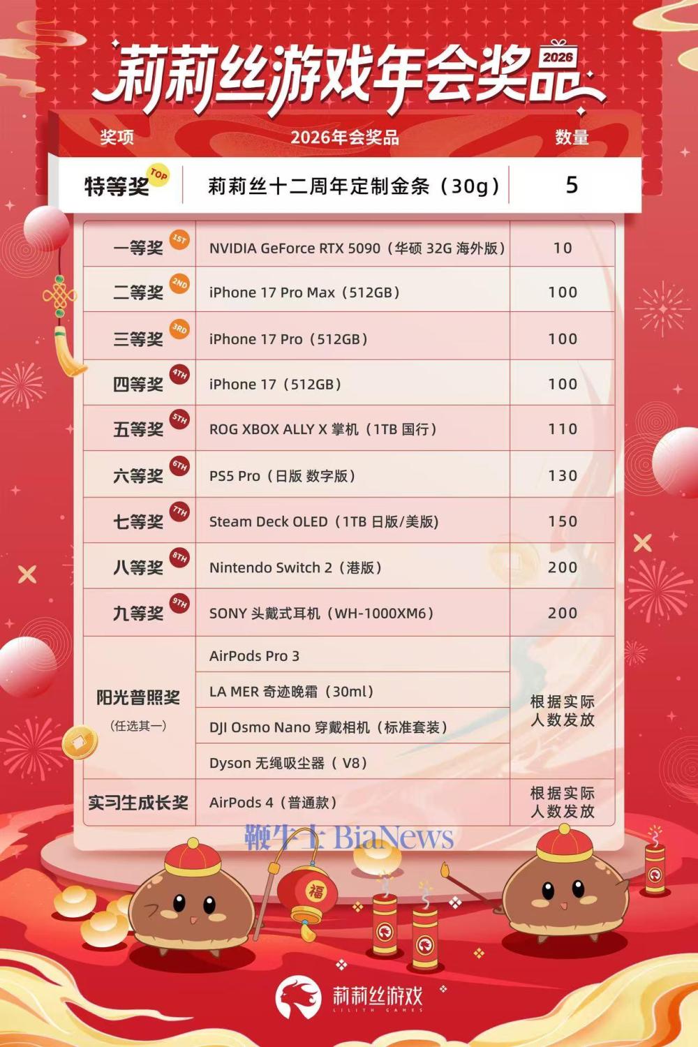 莉莉丝游戏2026年会发金子！重达30g