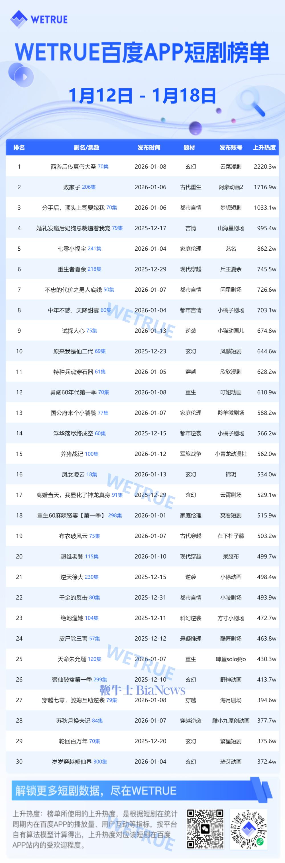 1月第3周百度app短剧热度榜：《西游后传真假大圣》第一