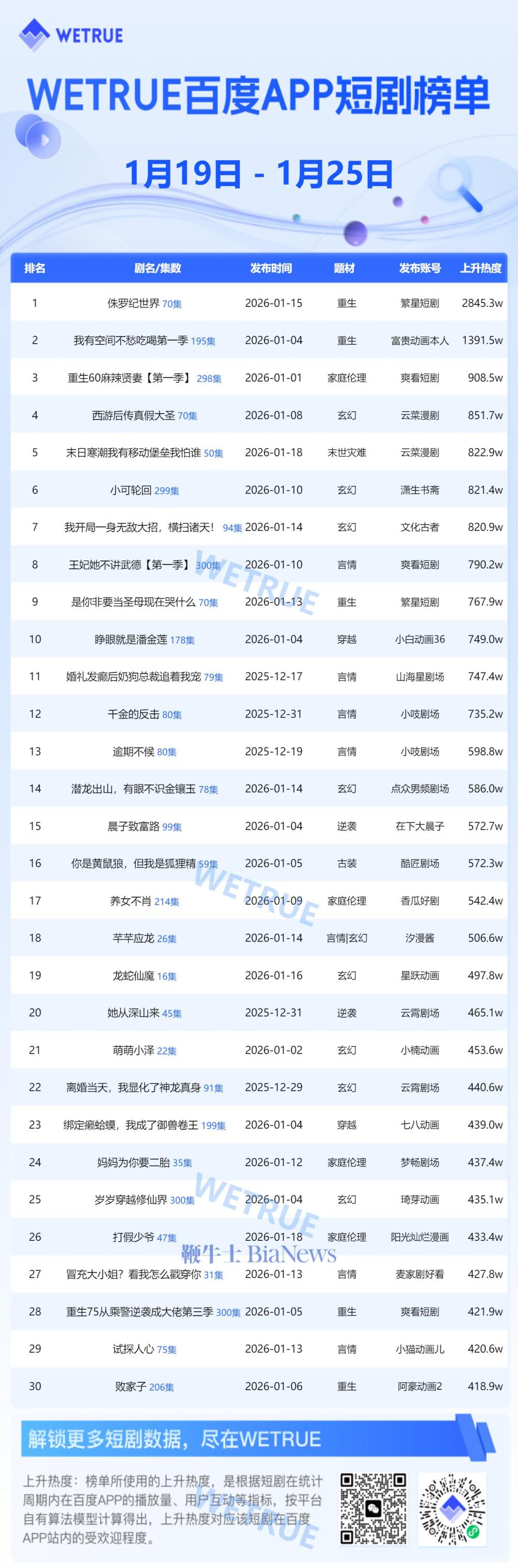 1月第4周百度app短剧热度榜：《侏罗纪世界》第一