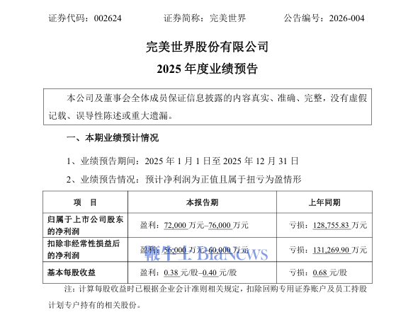 完美世界：预计2025年扭亏为盈，净利润7.2亿元至7.6亿元
