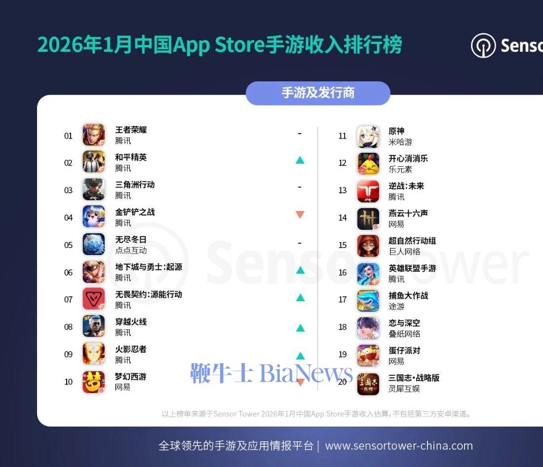 中国App Store手游收入TOP 20：《王者荣耀》位居榜首