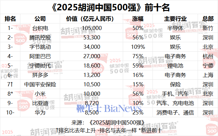 2025中国500强：台积电居榜首，小米赶超华为新进前十
