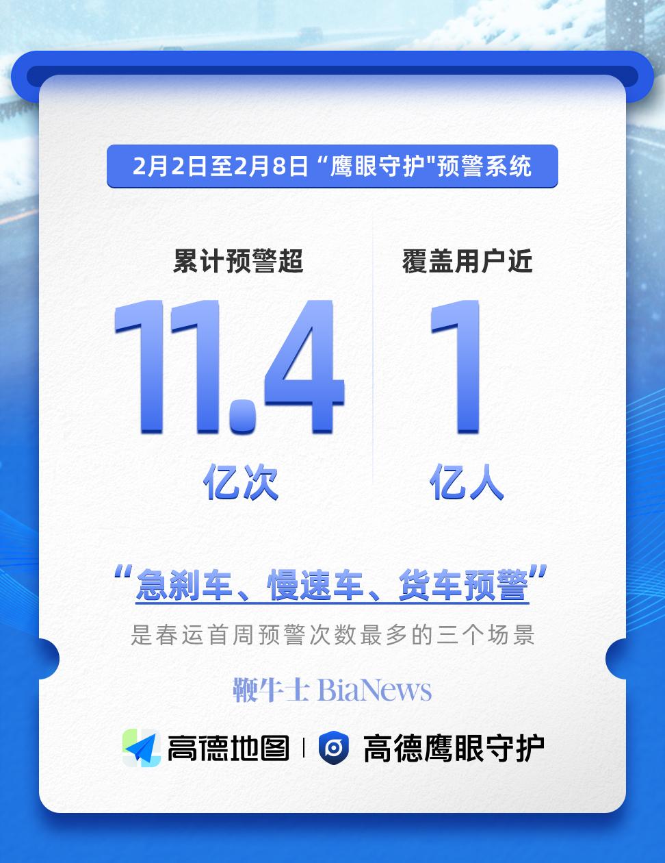 春运首周「鹰眼守护」预警超11.4亿次，累计护航340亿公里导航里程