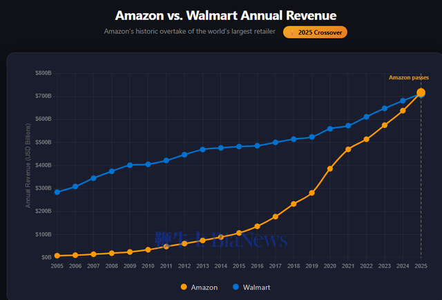 世界之巅！亚马逊销售额超过沃尔玛，成全球最大公司