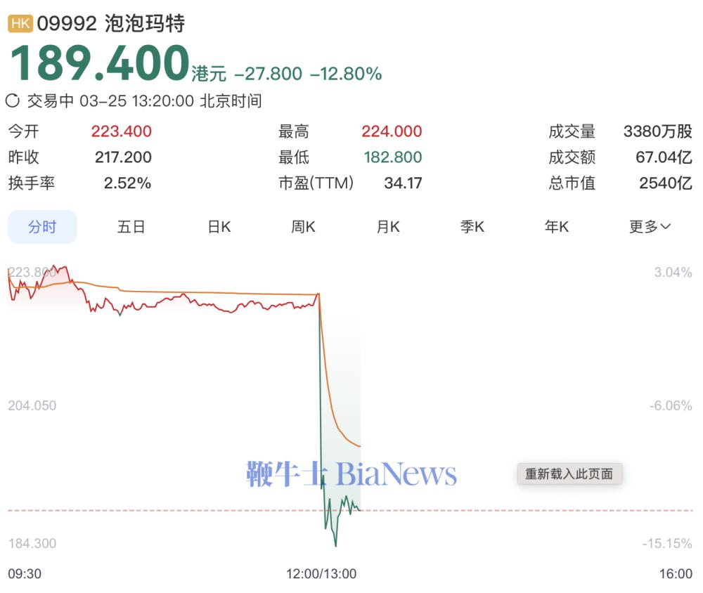泡泡玛特港股跌超12%