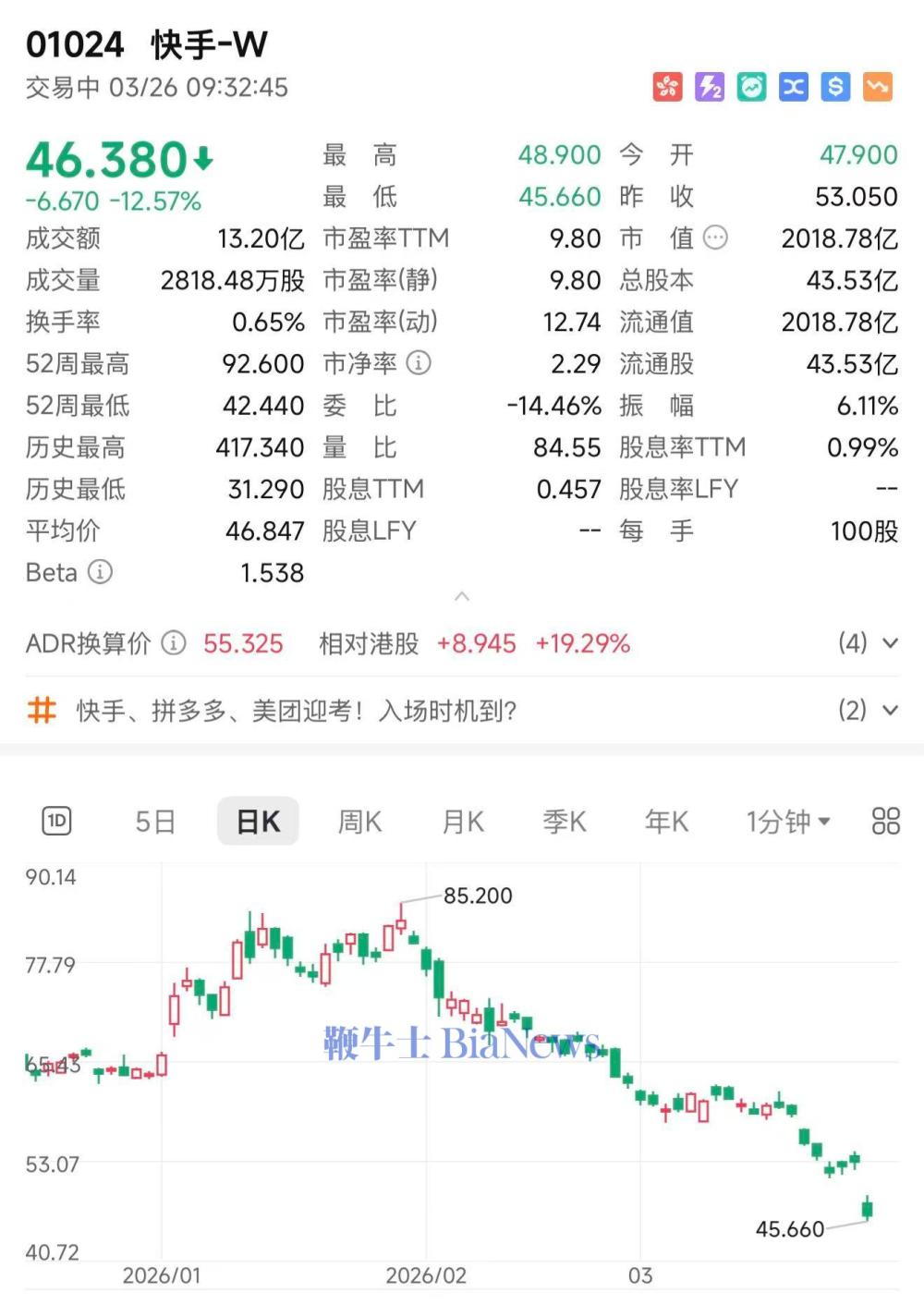 快手大跌13%