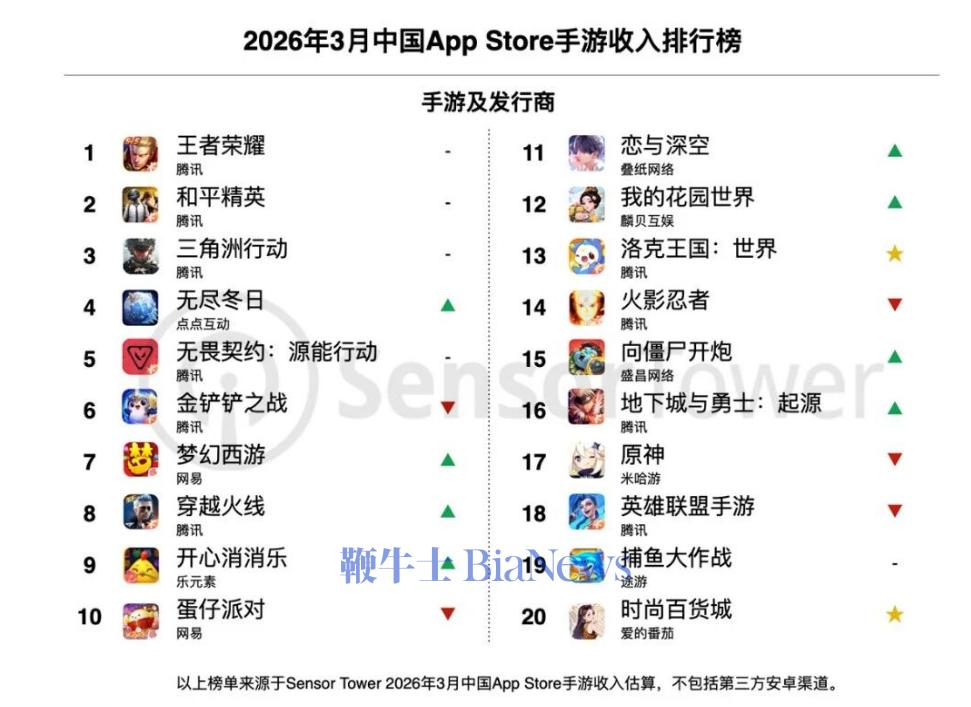 3月中国手游收入排行:《王者荣耀》居榜首