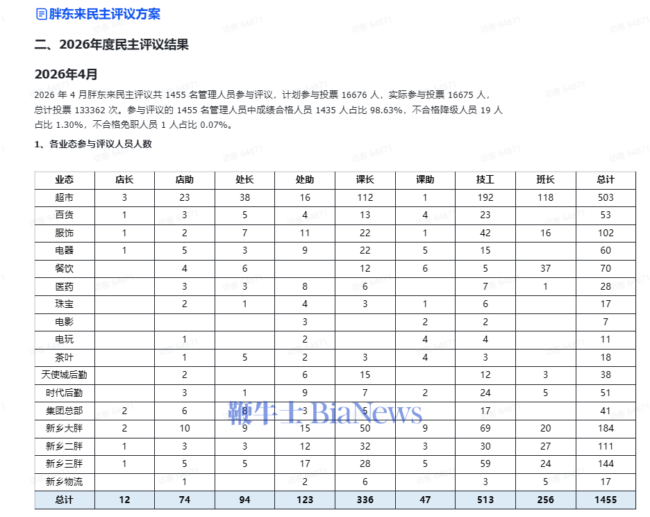 胖东来发布2026年度民主评议结果：19人降级、1人免职