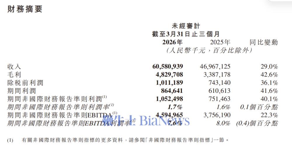 京东物流:Q1营收605.8亿元,同比增长29%