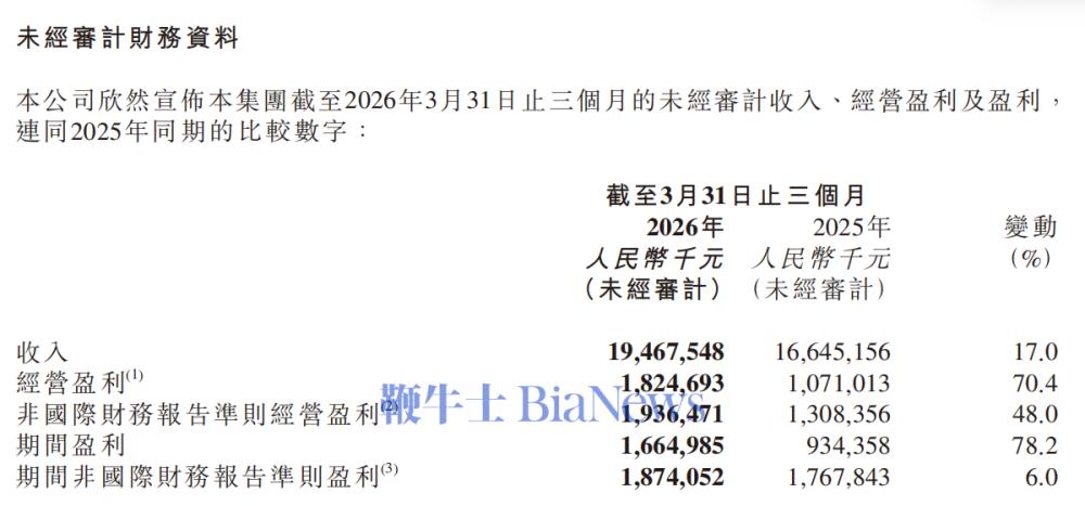 京东健康:一季度收入194.67亿元,同比增长17%