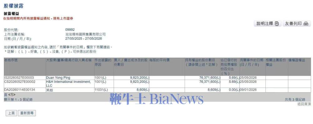 段永平增持泡泡玛特，成第二大股东