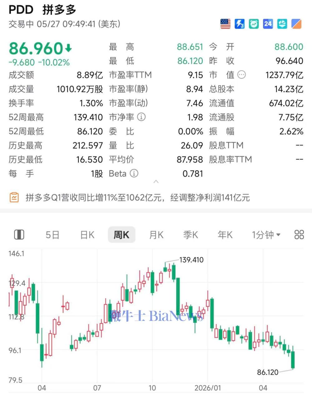拼多多大跌10%