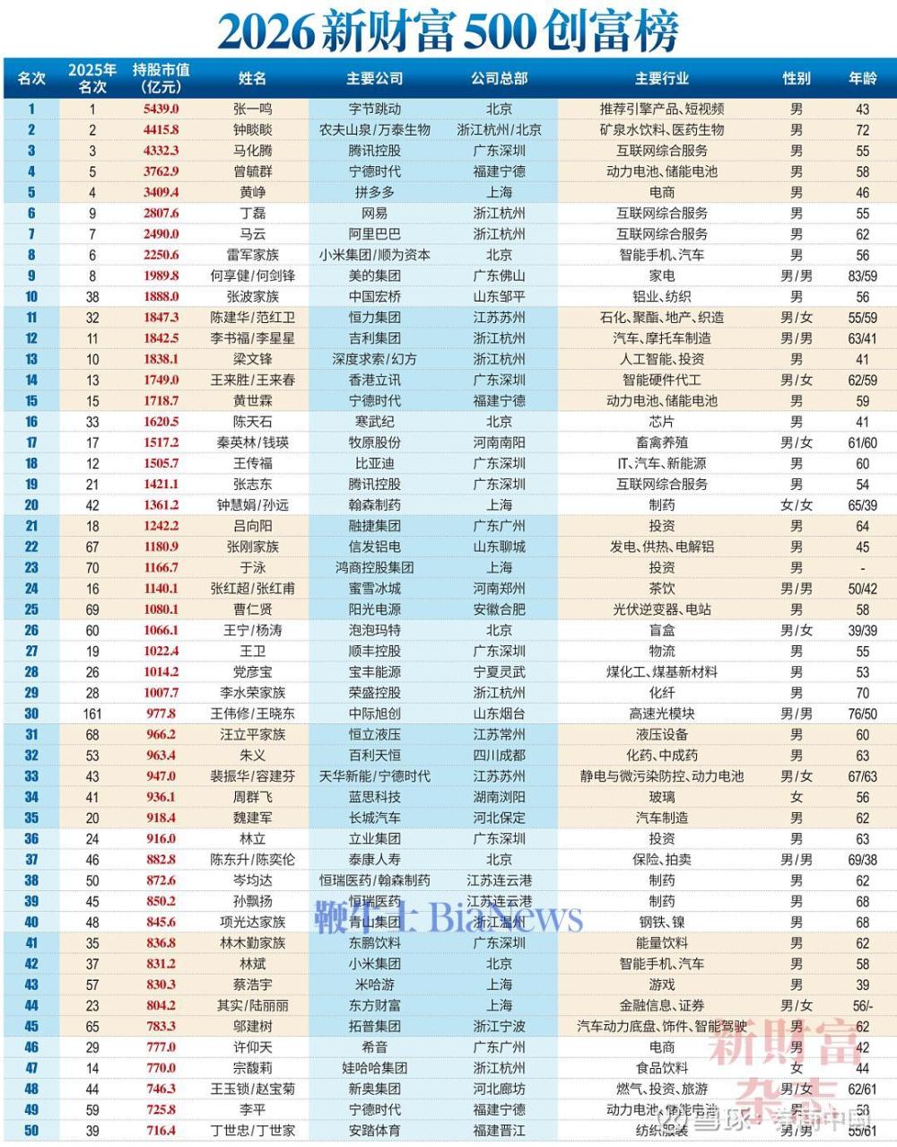 2026新财富500创富榜出炉：张一鸣5439亿位居榜首