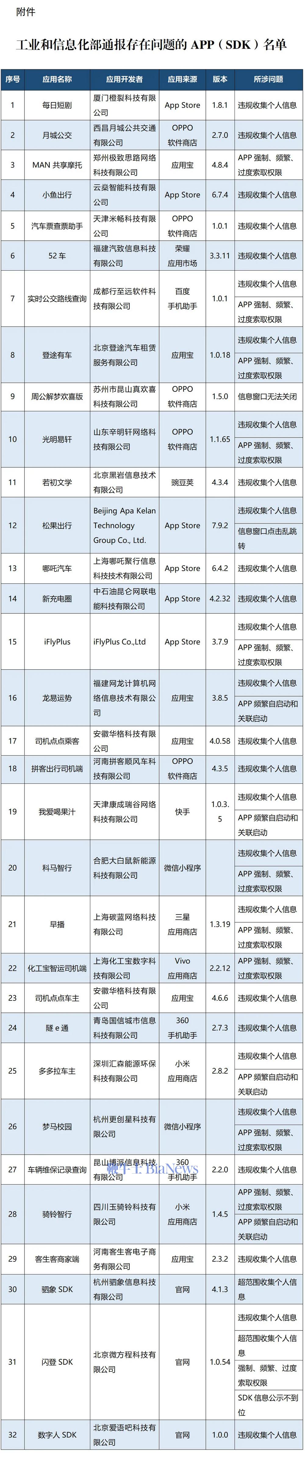违规收集个人信息,32款APP及SDK被通报