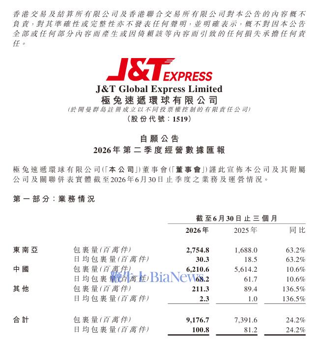 极兔速递：第二季度中国市场包裹量62.11亿件，同比增长10.6%