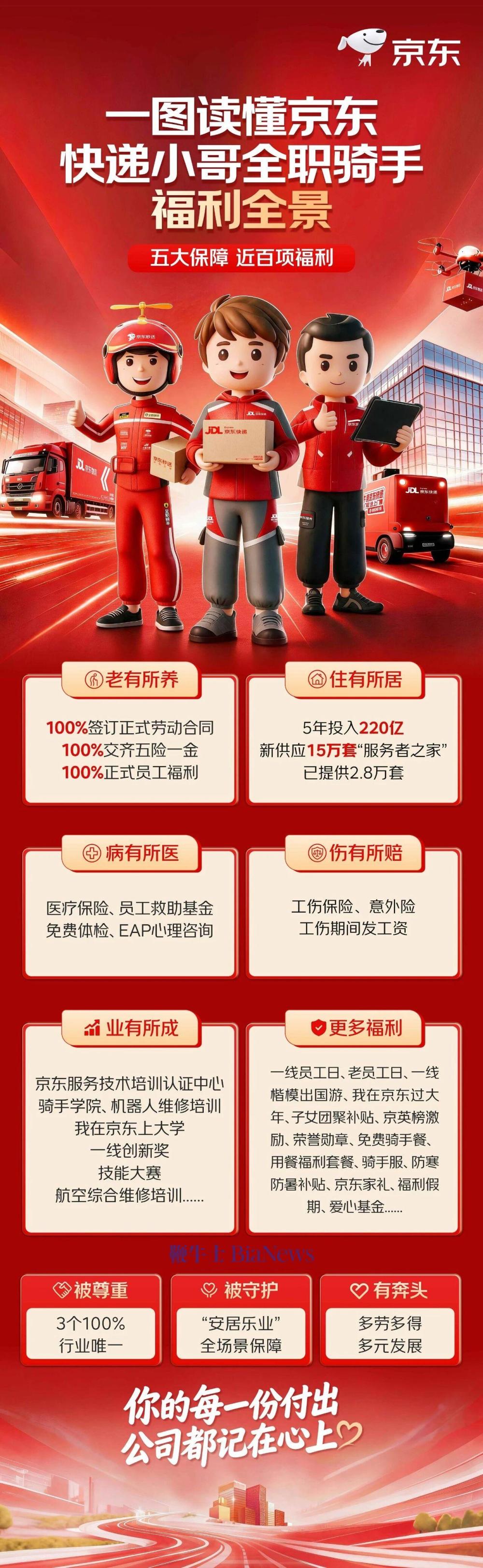 京东宣布为全职骑手、快递小哥等缴纳五险一金