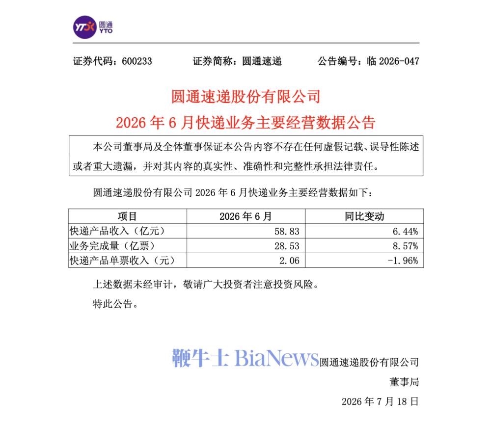圆通速递：6月快递产品收入58.83亿元，同比增长6.44%