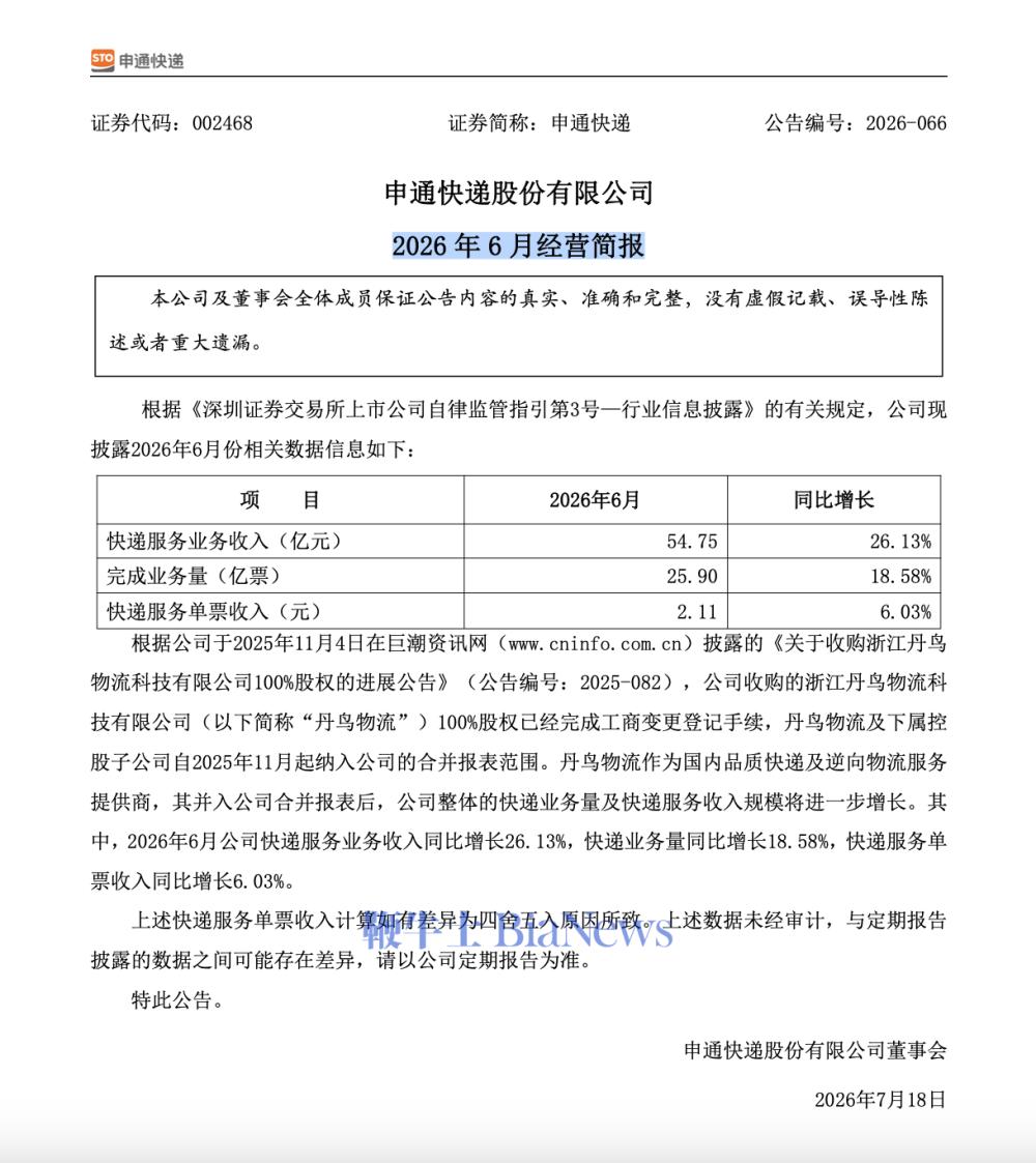 申通快递：6月快递服务业务收入54.75亿元，同比增长26.13%