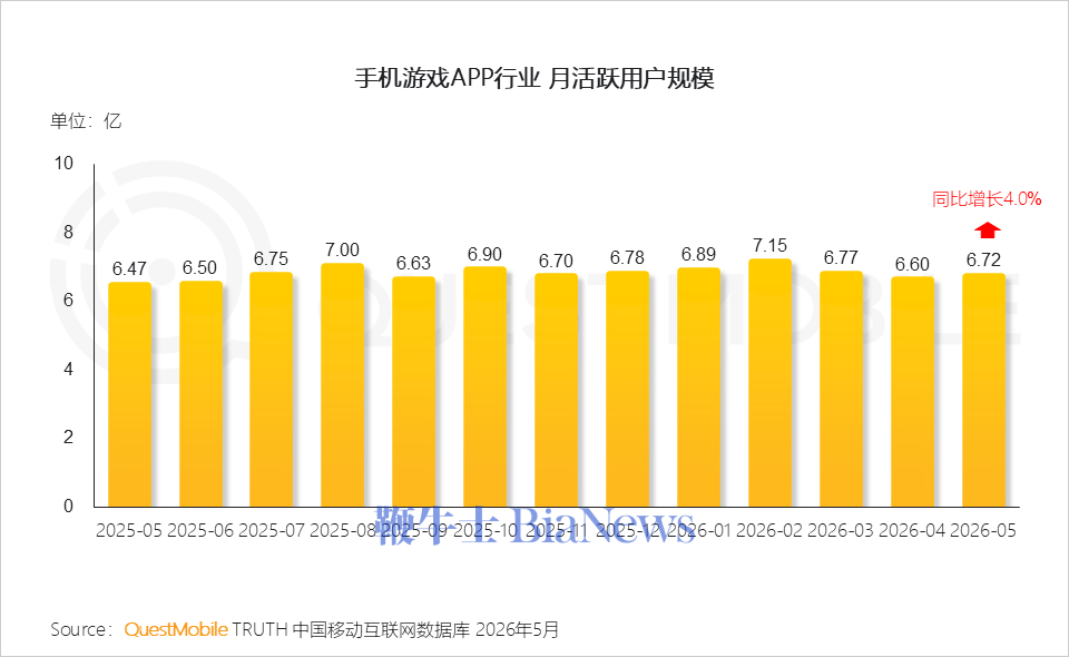 机构:国内手游月活跃用户规模达6.72亿,王者荣耀渗透率超35%