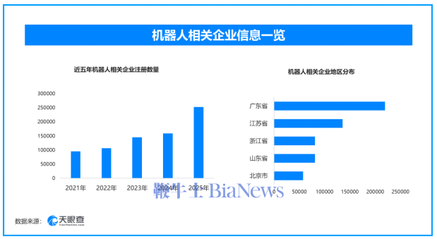 国产机器人产业加速出海‌，国内现存相关企业超115万家