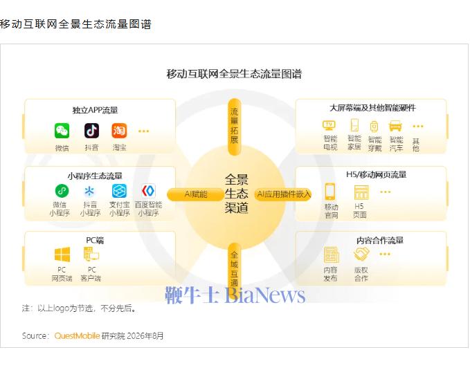 机构:互联网AIGC月活跃用户增长85.4%
