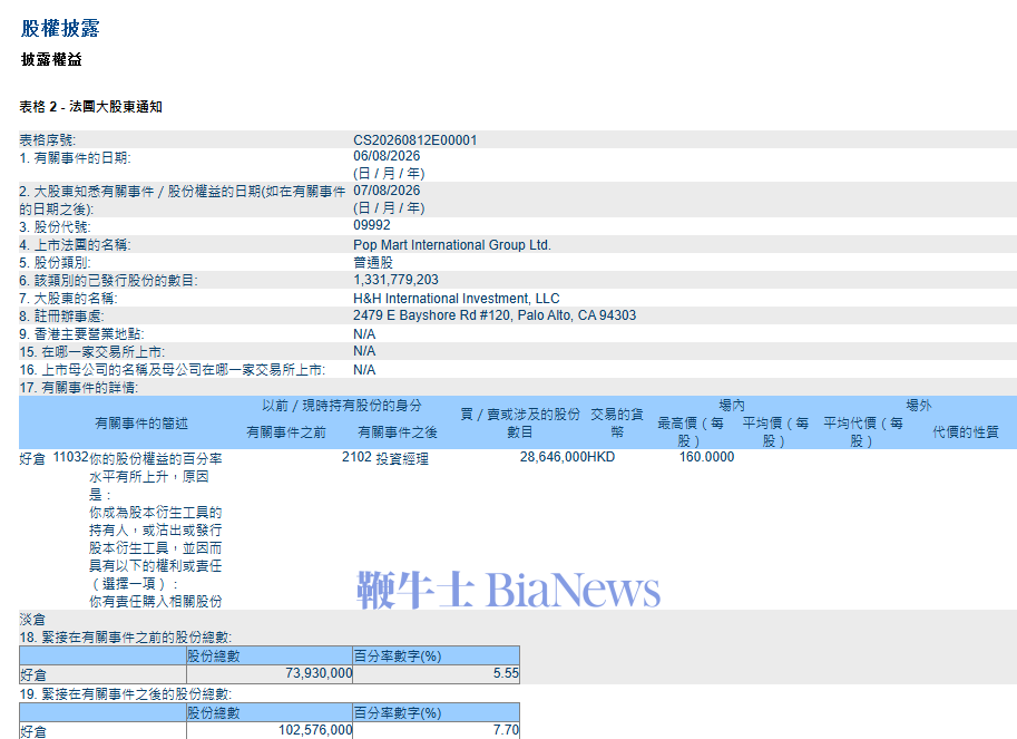 段永平持仓泡泡玛特增至7.70%