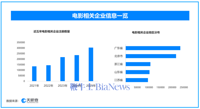 暑期档电影市场热度攀升,现存电影相关企业超174万家