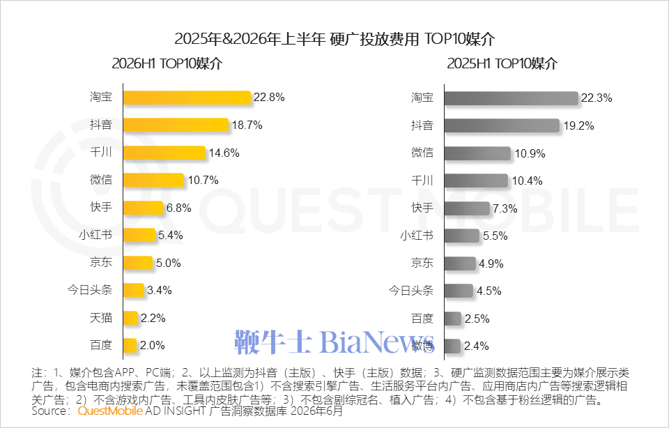 机构：上半年互联网广告规模3853.4亿元