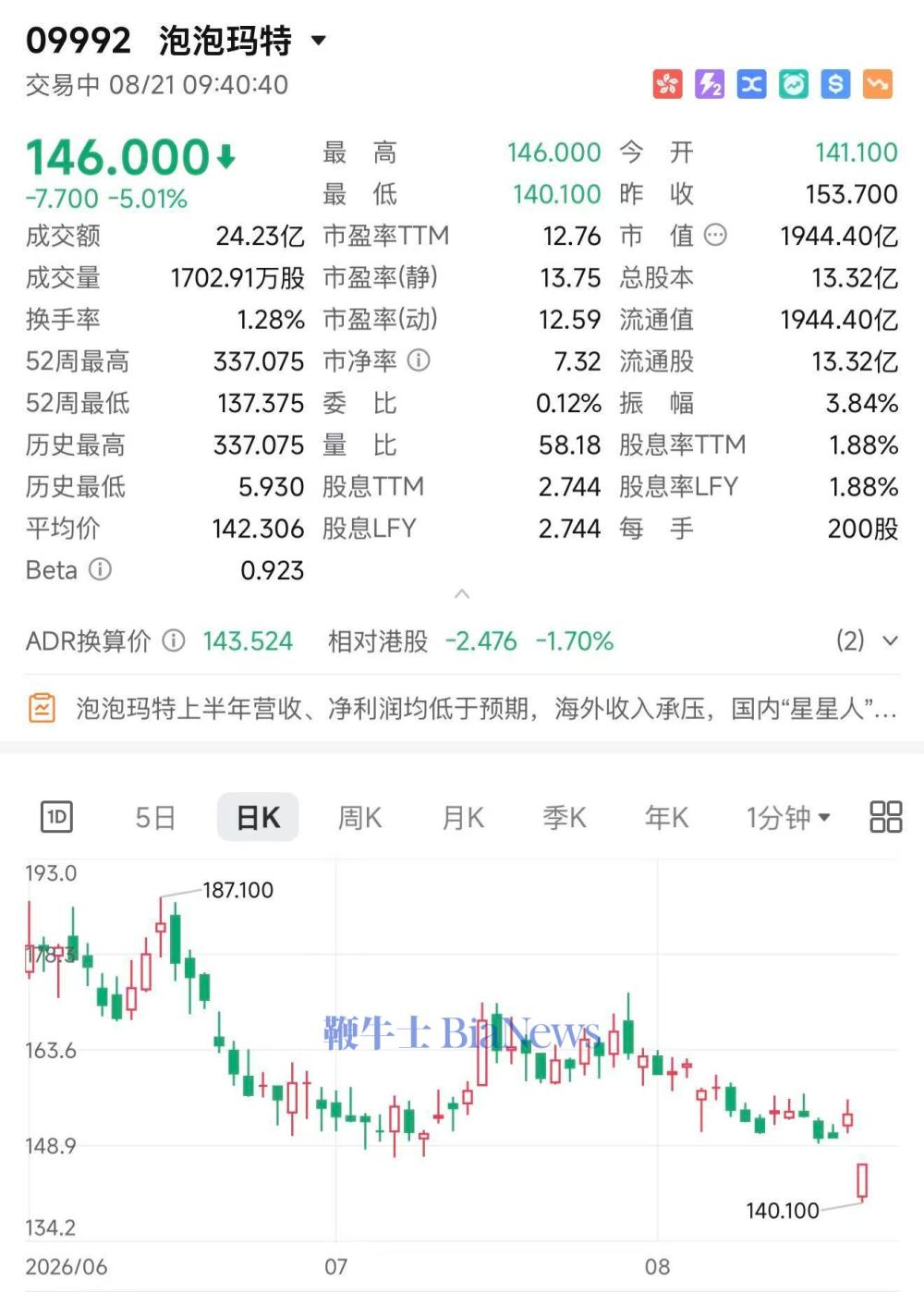 泡泡玛特跌超5%