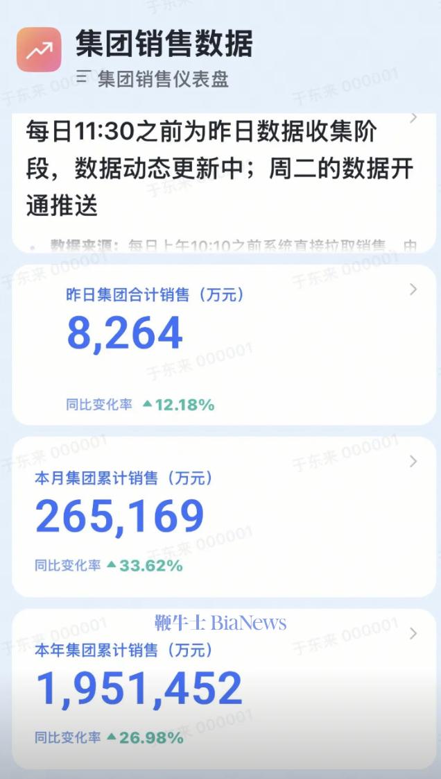 胖东来1-8月销售额超195亿，同比增长26.98%